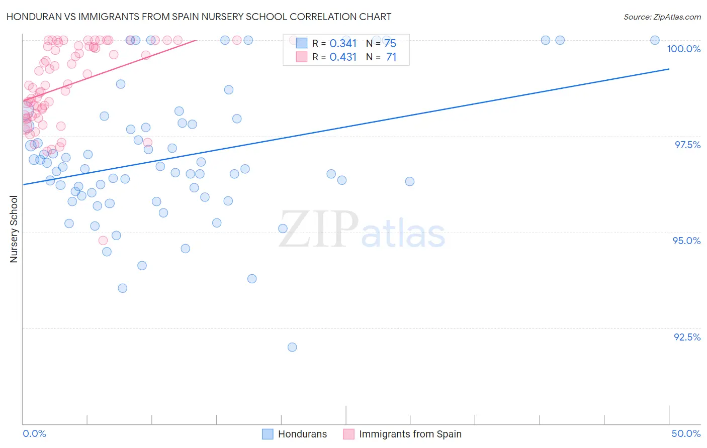 Honduran vs Immigrants from Spain Nursery School