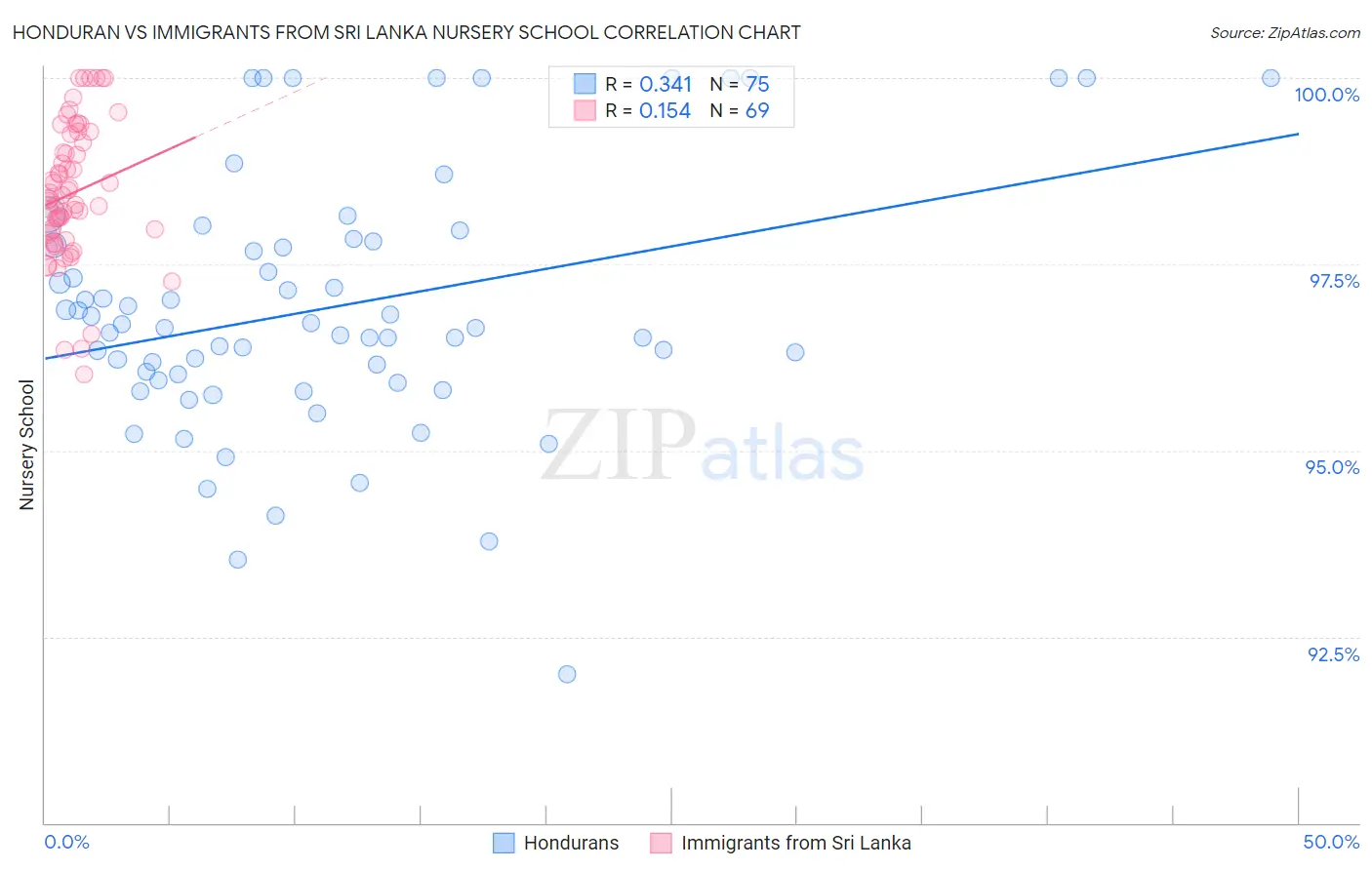 Honduran vs Immigrants from Sri Lanka Nursery School