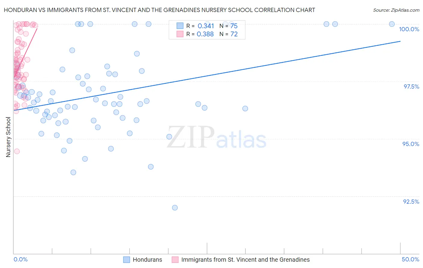 Honduran vs Immigrants from St. Vincent and the Grenadines Nursery School