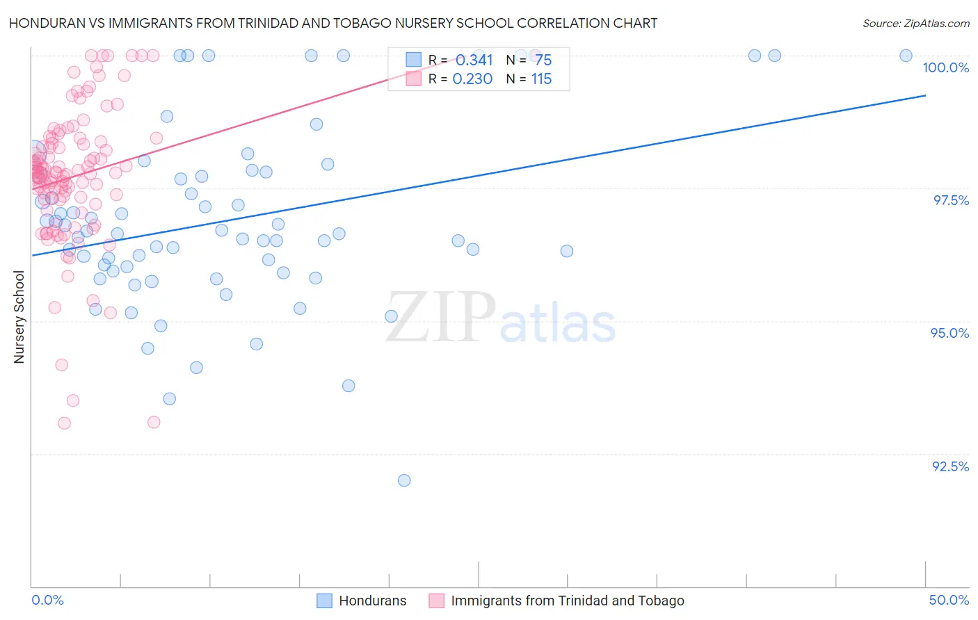 Honduran vs Immigrants from Trinidad and Tobago Nursery School