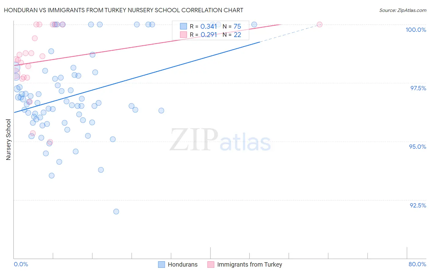 Honduran vs Immigrants from Turkey Nursery School