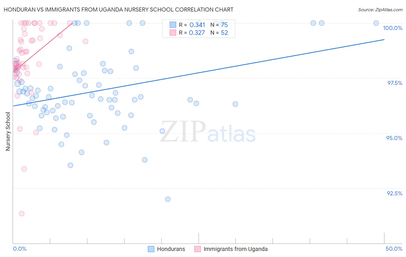 Honduran vs Immigrants from Uganda Nursery School