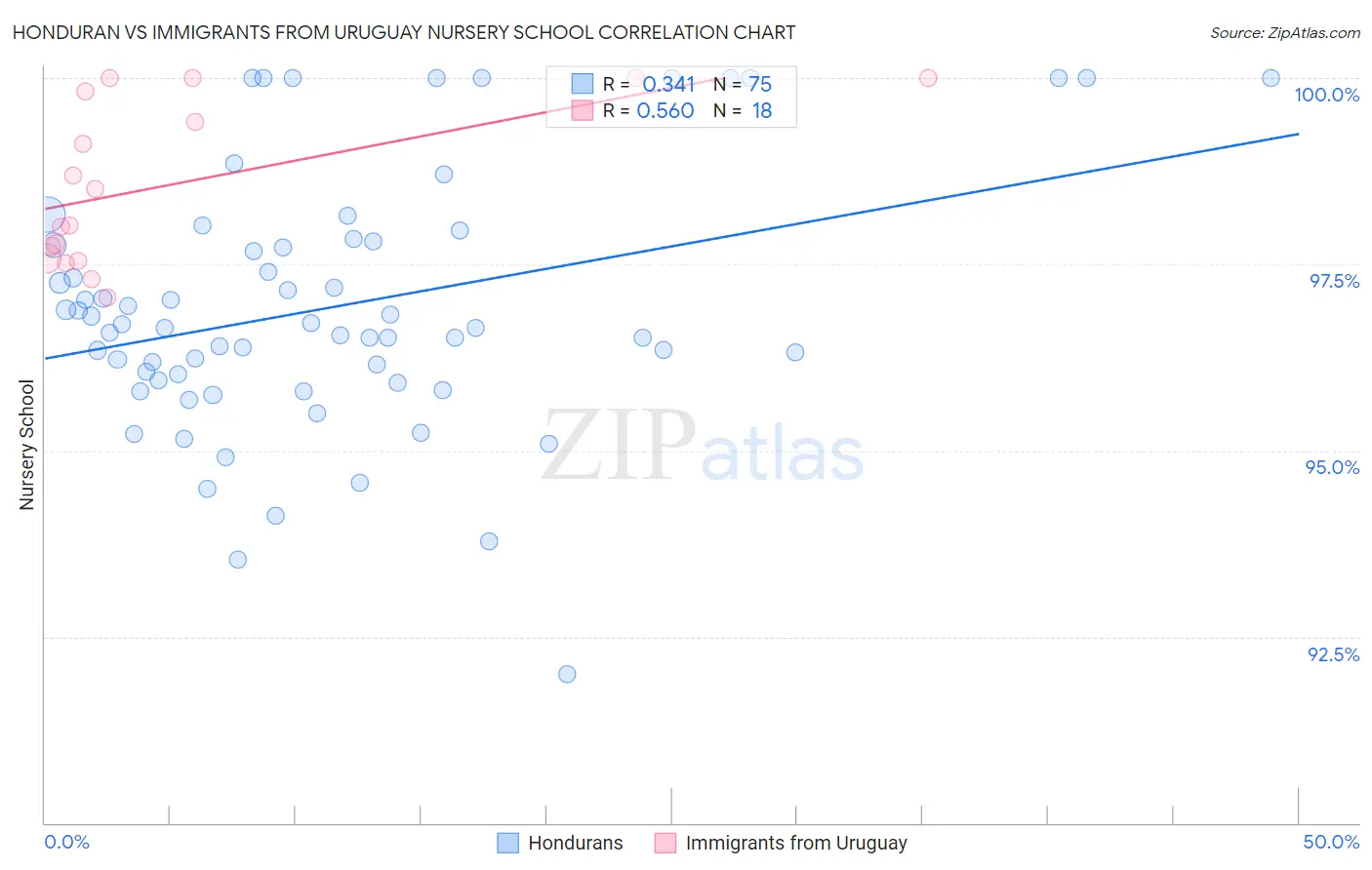 Honduran vs Immigrants from Uruguay Nursery School