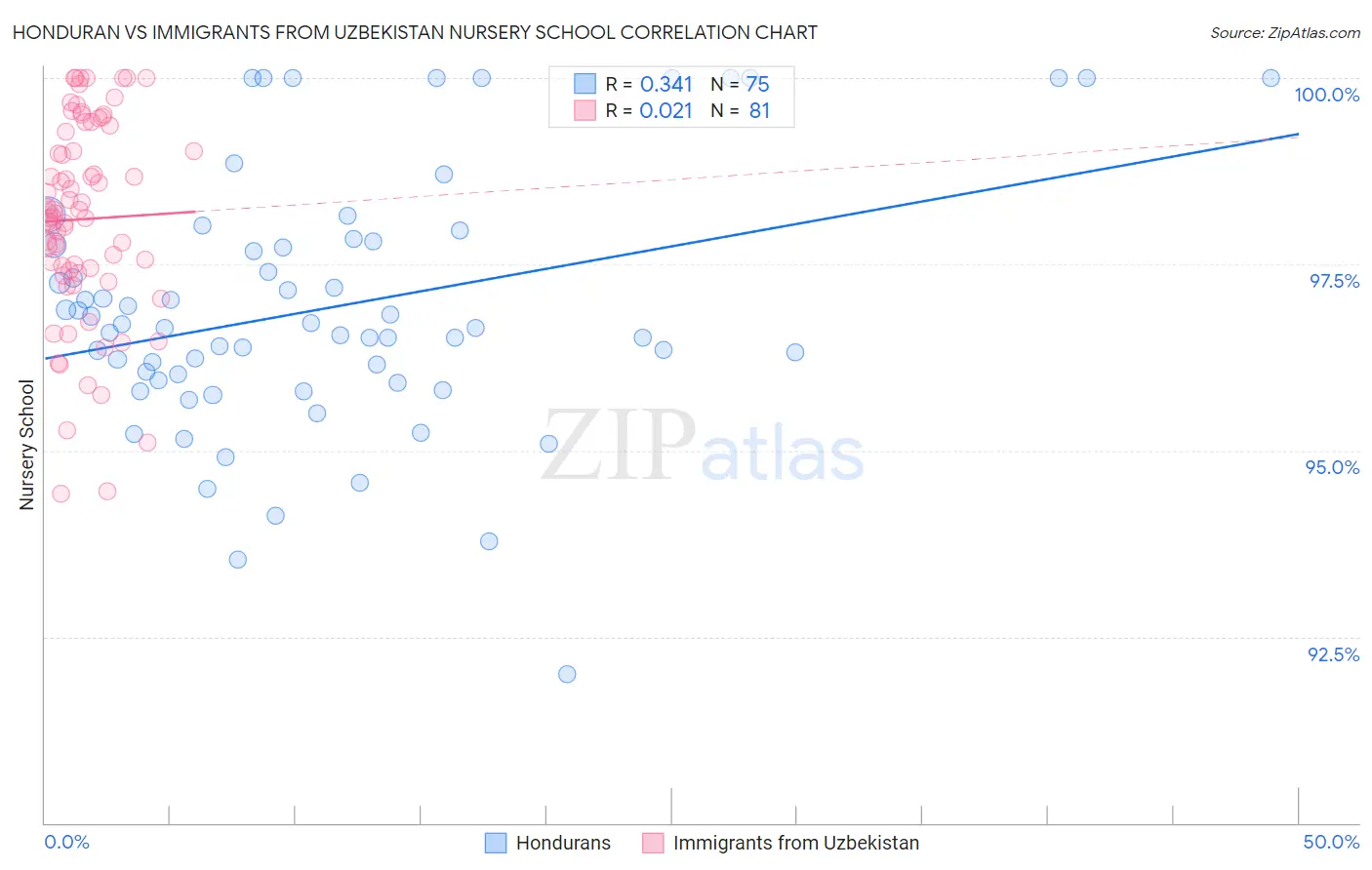 Honduran vs Immigrants from Uzbekistan Nursery School