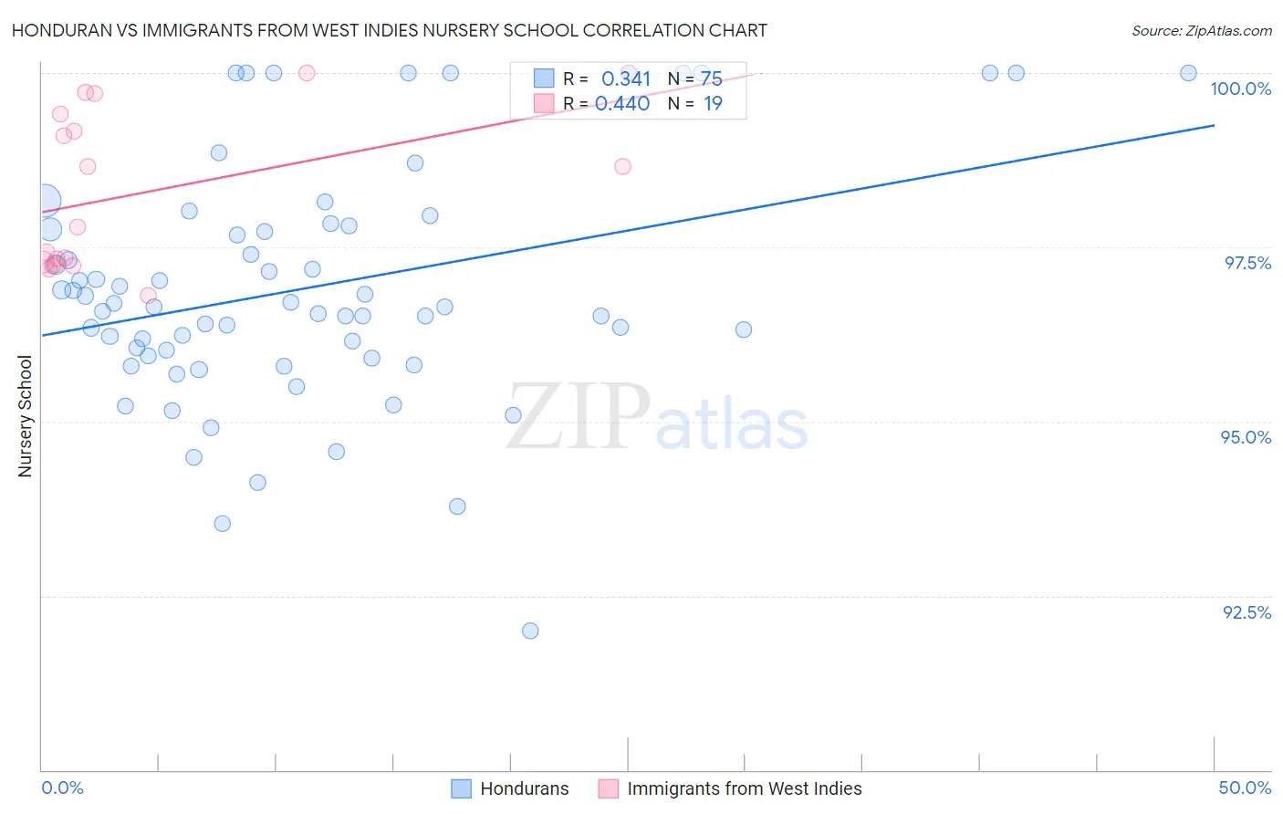 Honduran vs Immigrants from West Indies Nursery School