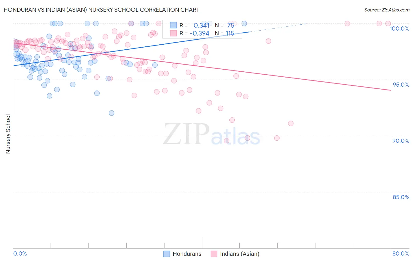 Honduran vs Indian (Asian) Nursery School