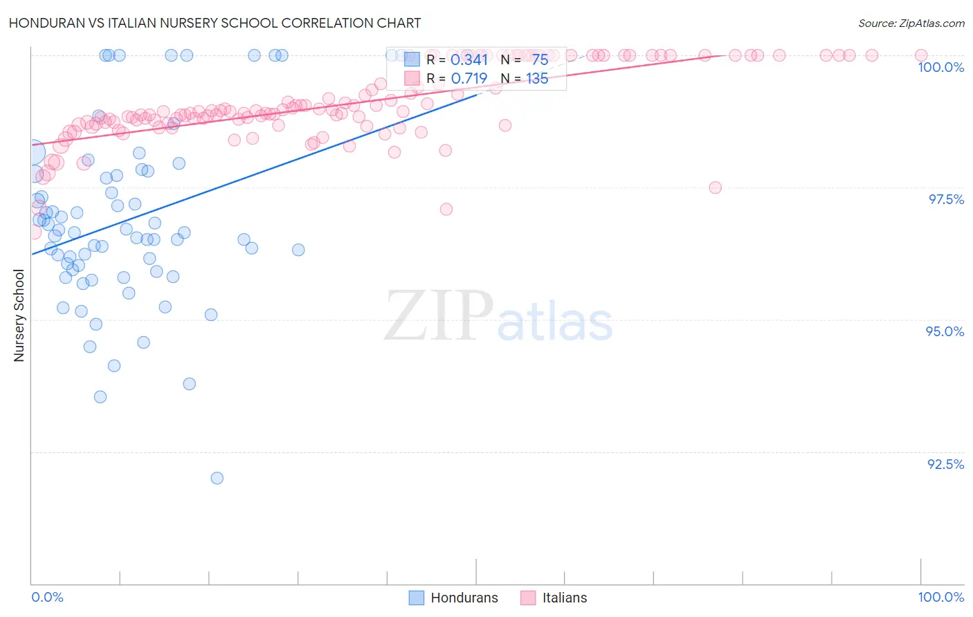 Honduran vs Italian Nursery School