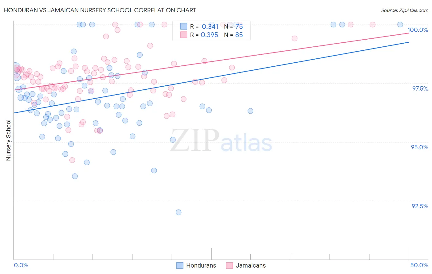 Honduran vs Jamaican Nursery School