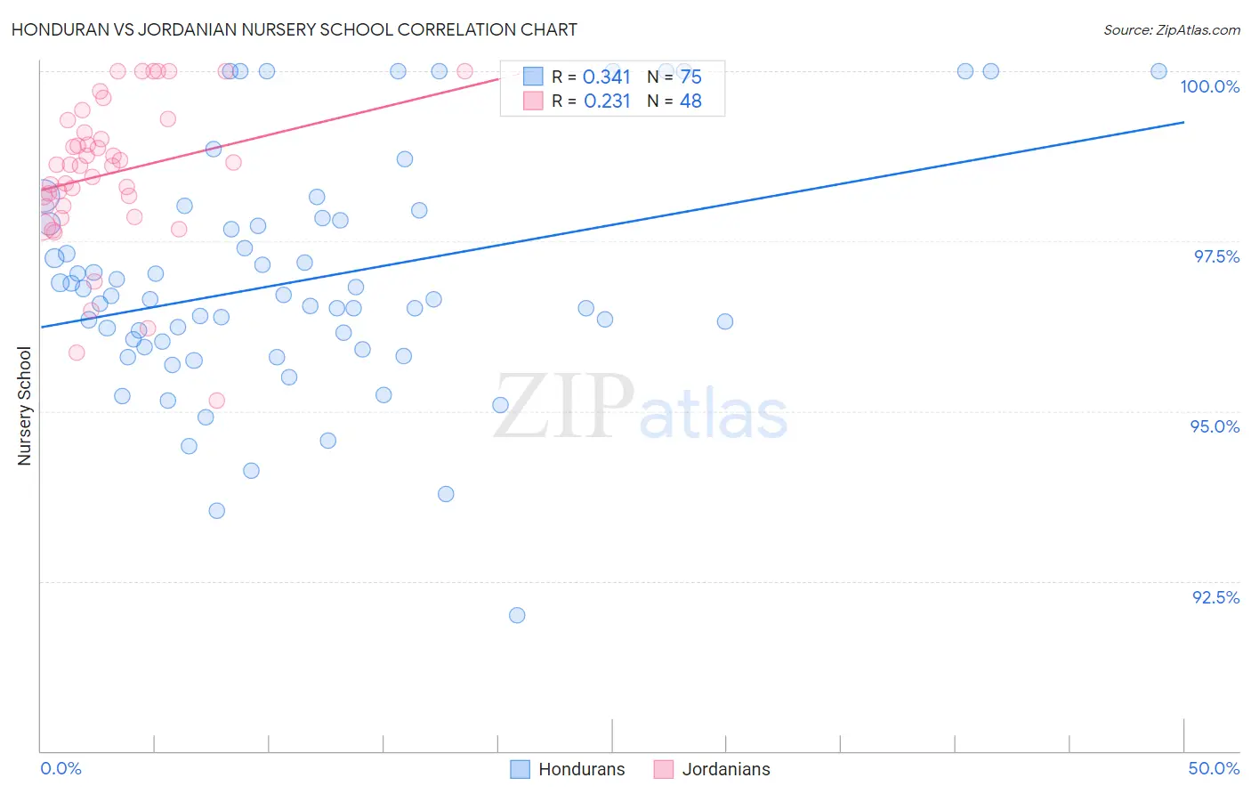 Honduran vs Jordanian Nursery School