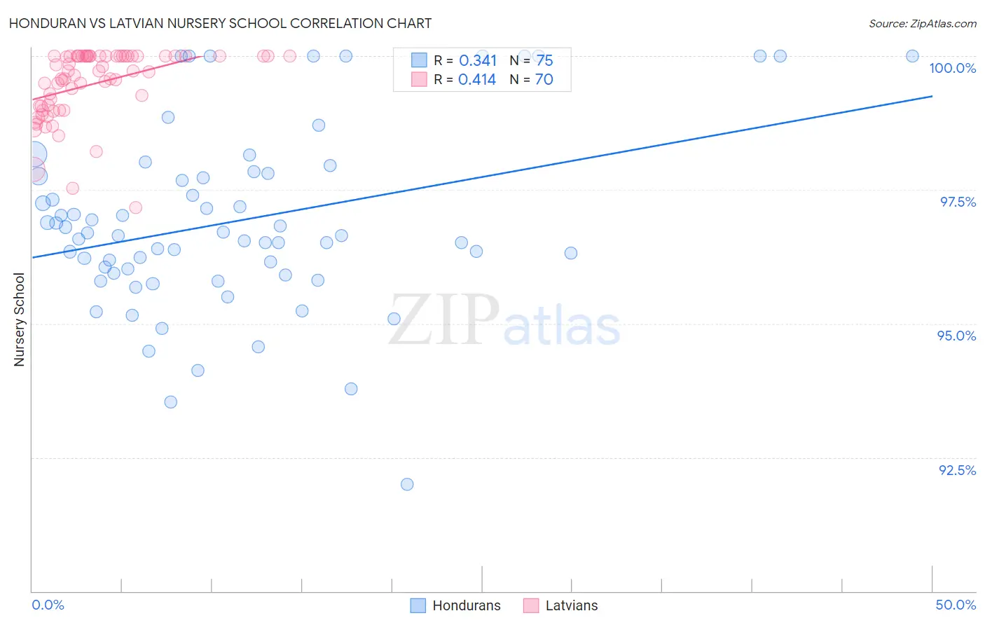 Honduran vs Latvian Nursery School