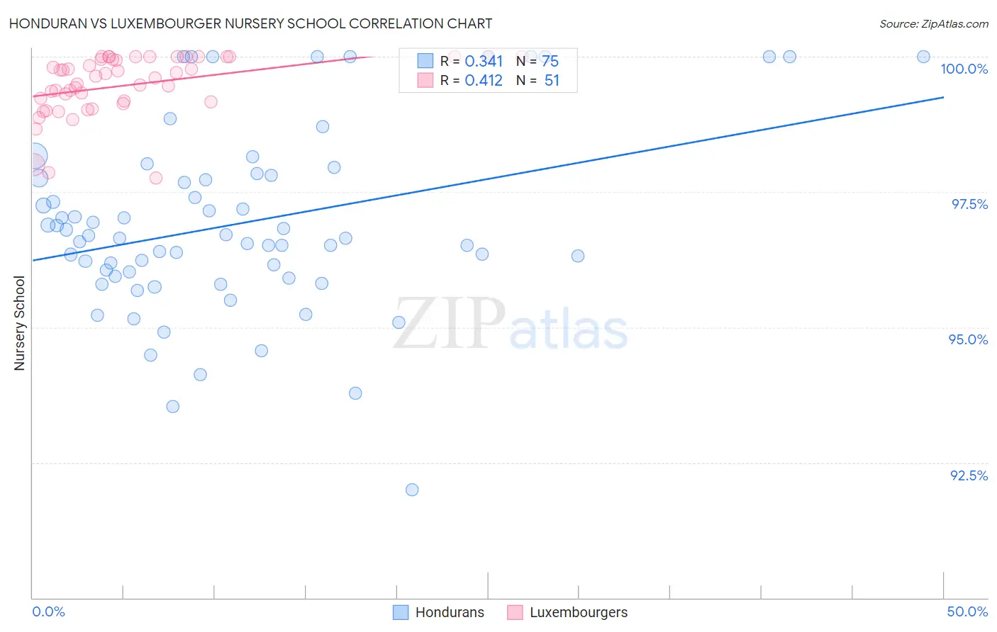 Honduran vs Luxembourger Nursery School