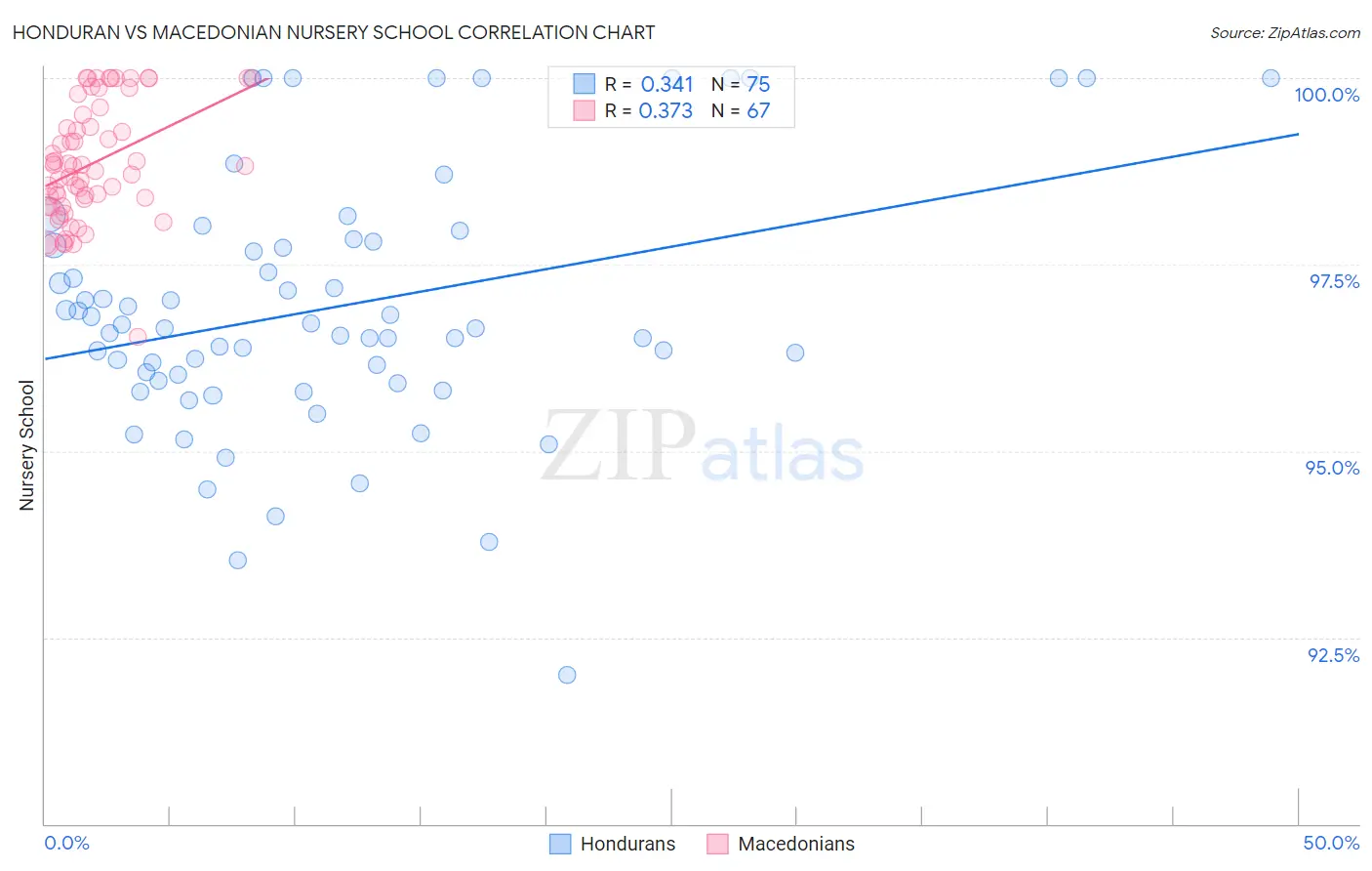 Honduran vs Macedonian Nursery School