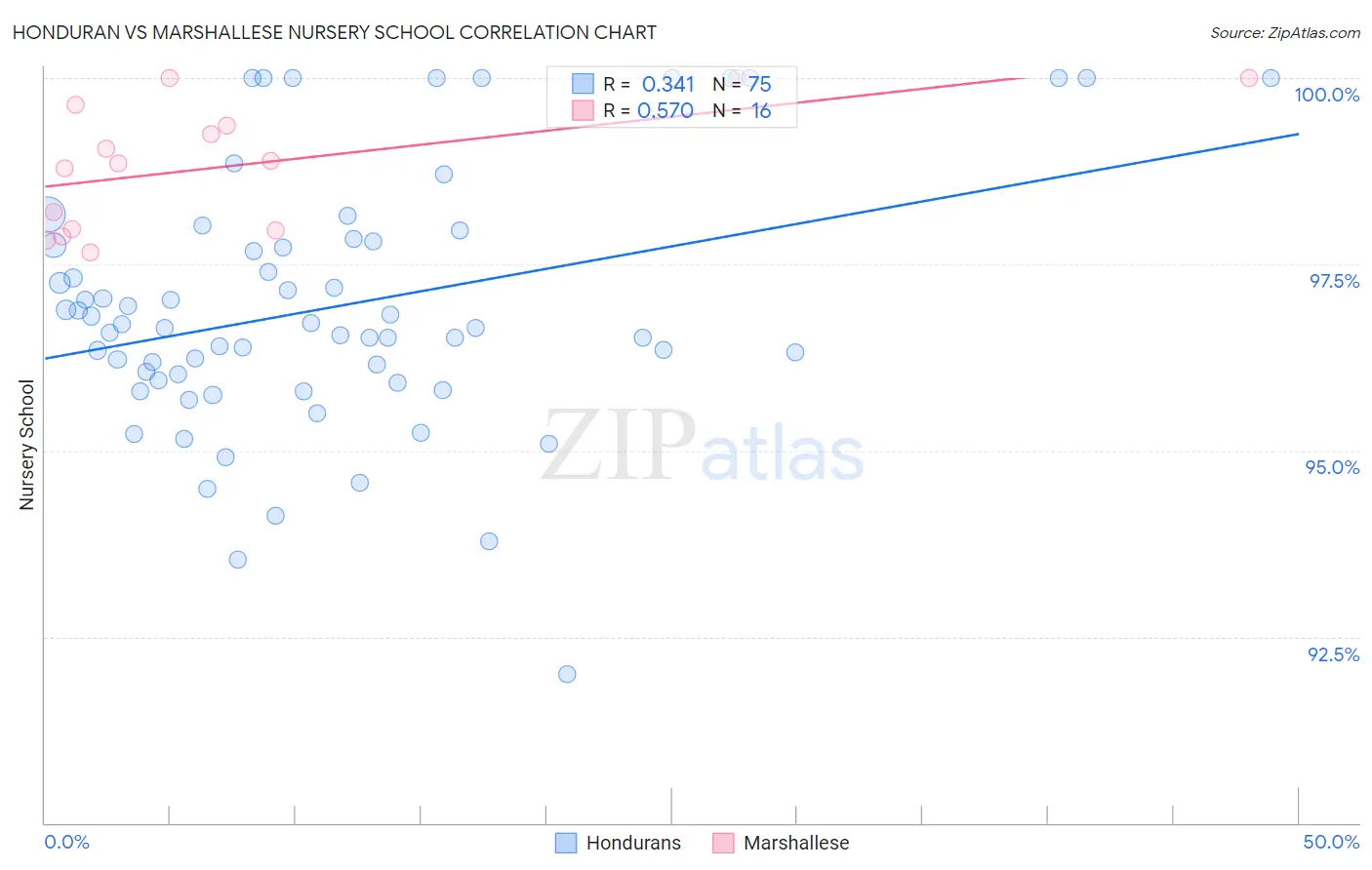 Honduran vs Marshallese Nursery School