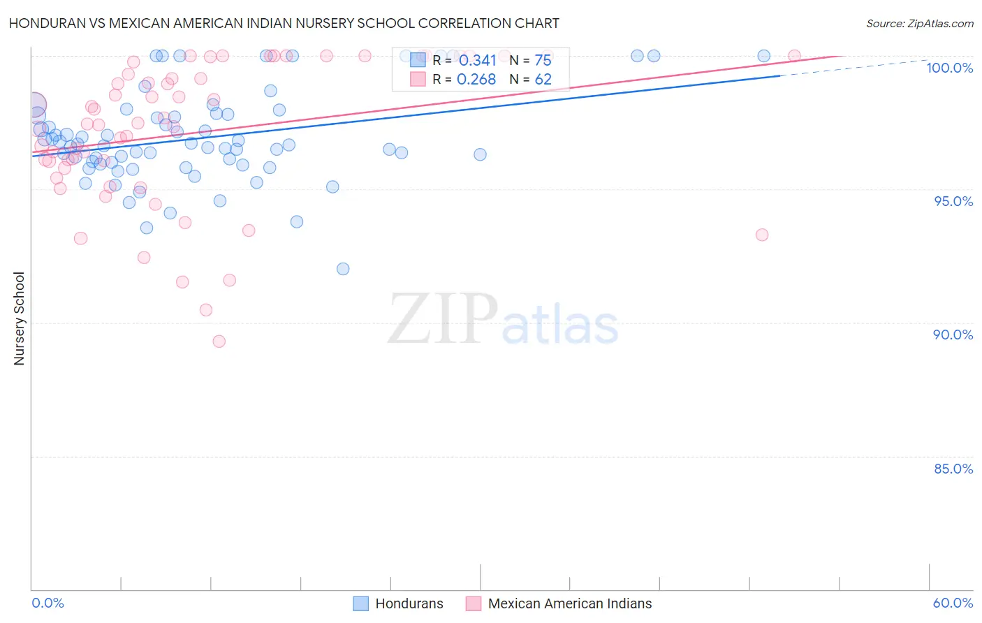 Honduran vs Mexican American Indian Nursery School