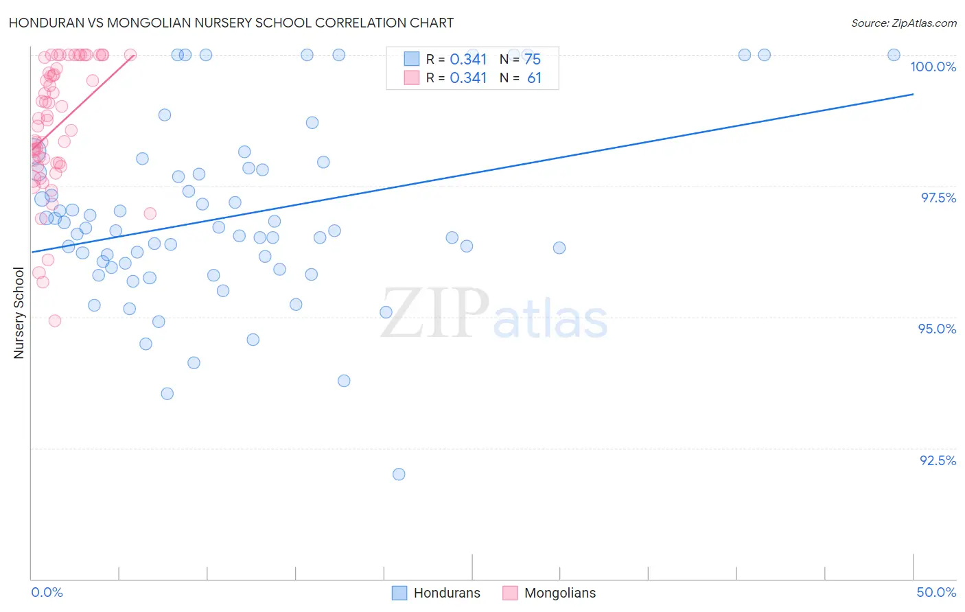 Honduran vs Mongolian Nursery School