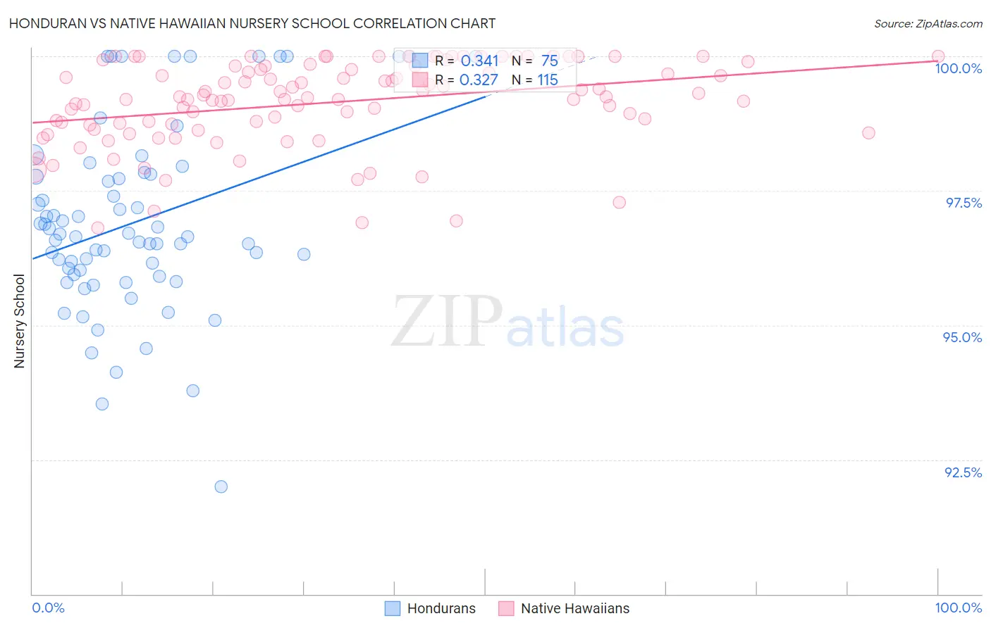 Honduran vs Native Hawaiian Nursery School