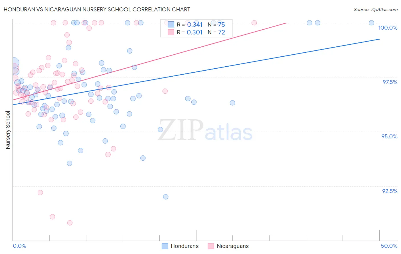 Honduran vs Nicaraguan Nursery School