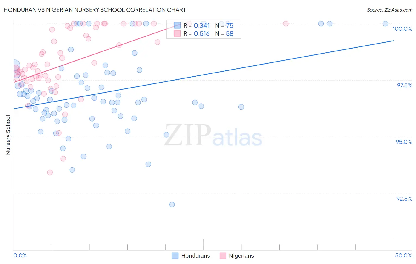 Honduran vs Nigerian Nursery School