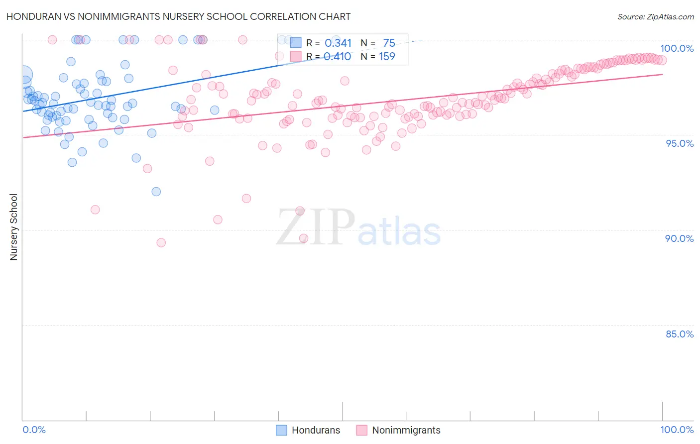 Honduran vs Nonimmigrants Nursery School