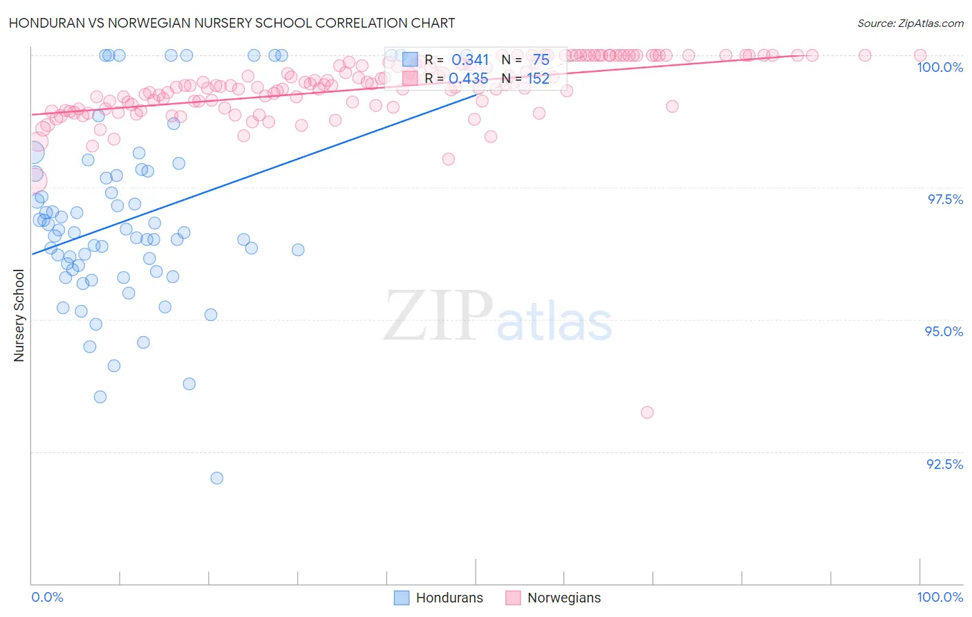 Honduran vs Norwegian Nursery School