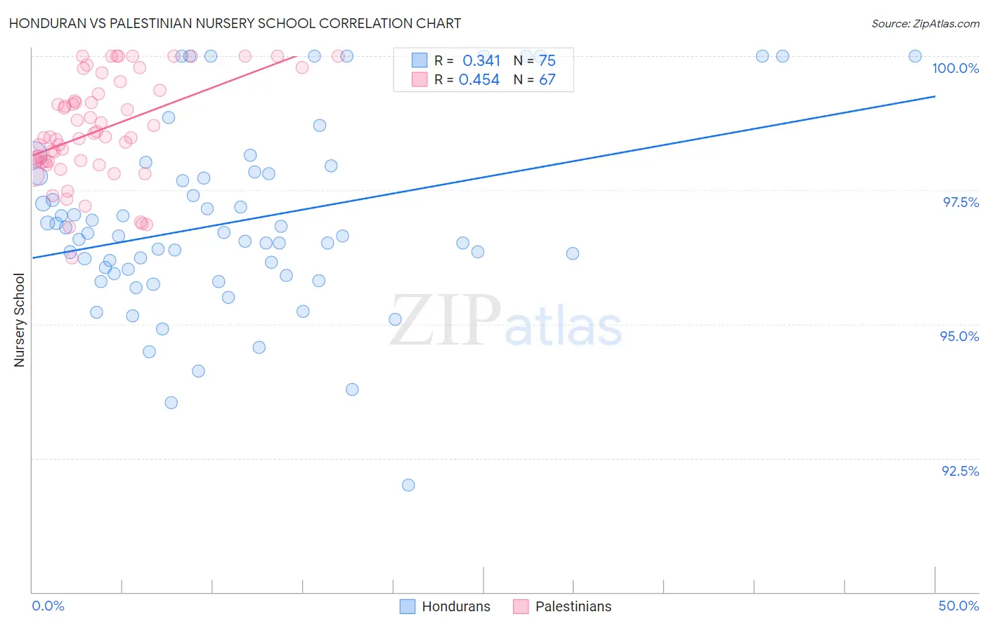 Honduran vs Palestinian Nursery School