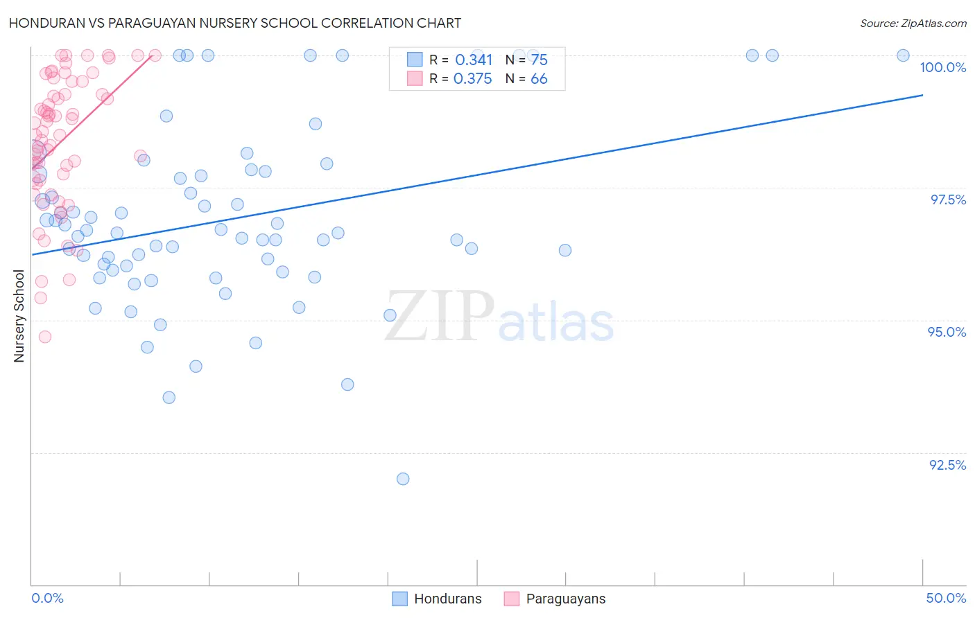 Honduran vs Paraguayan Nursery School