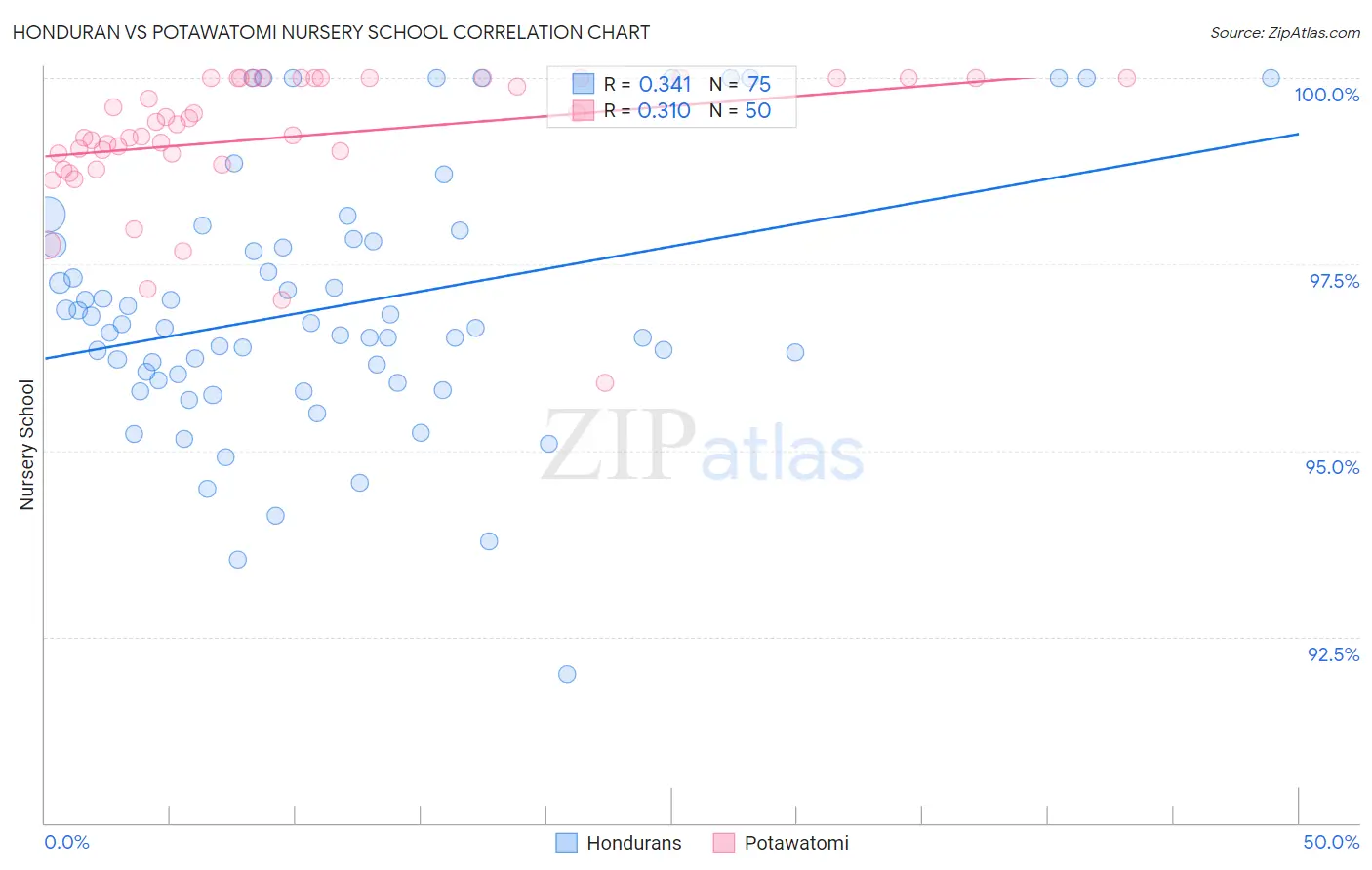 Honduran vs Potawatomi Nursery School