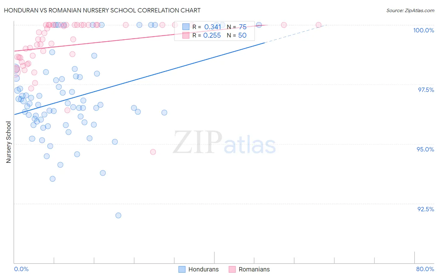 Honduran vs Romanian Nursery School