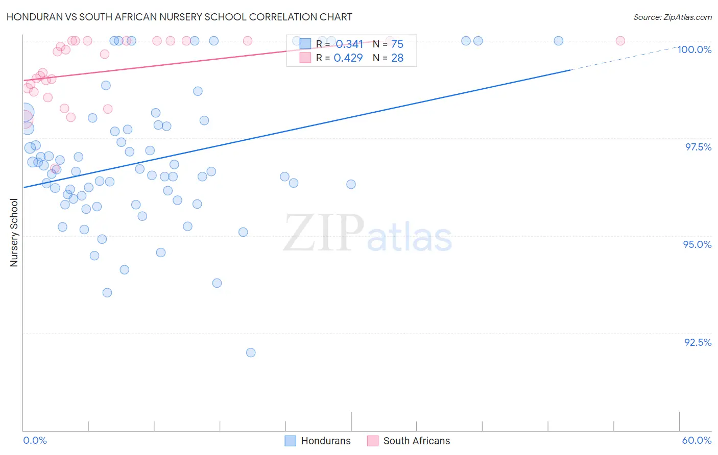 Honduran vs South African Nursery School