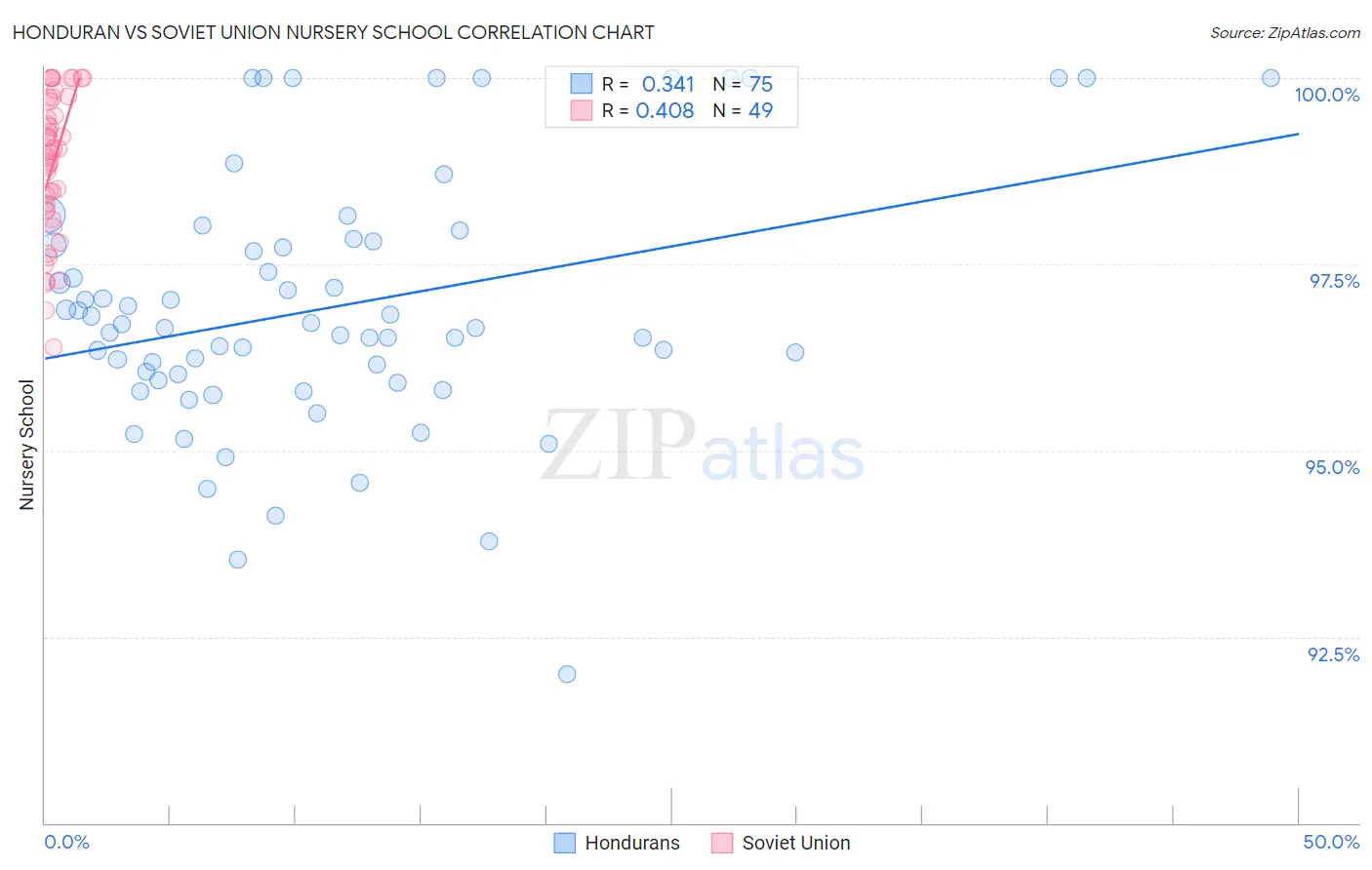 Honduran vs Soviet Union Nursery School