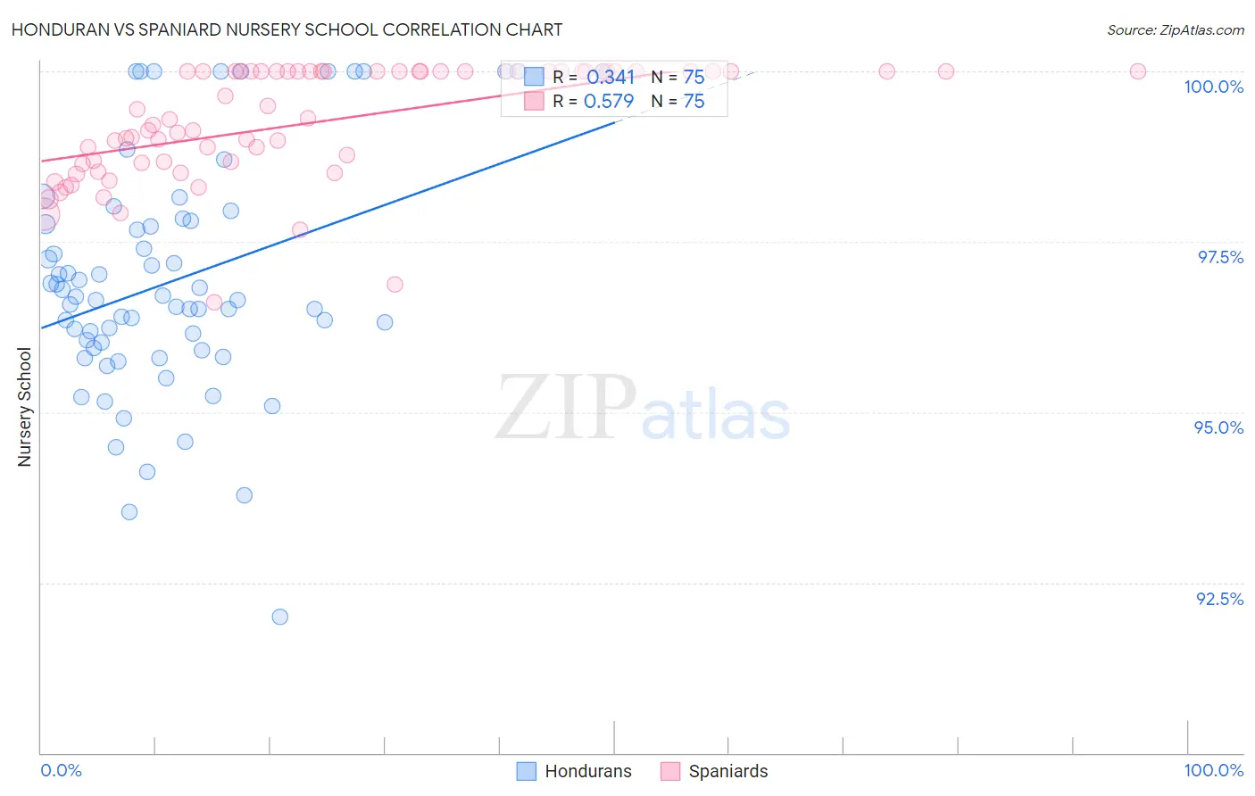 Honduran vs Spaniard Nursery School