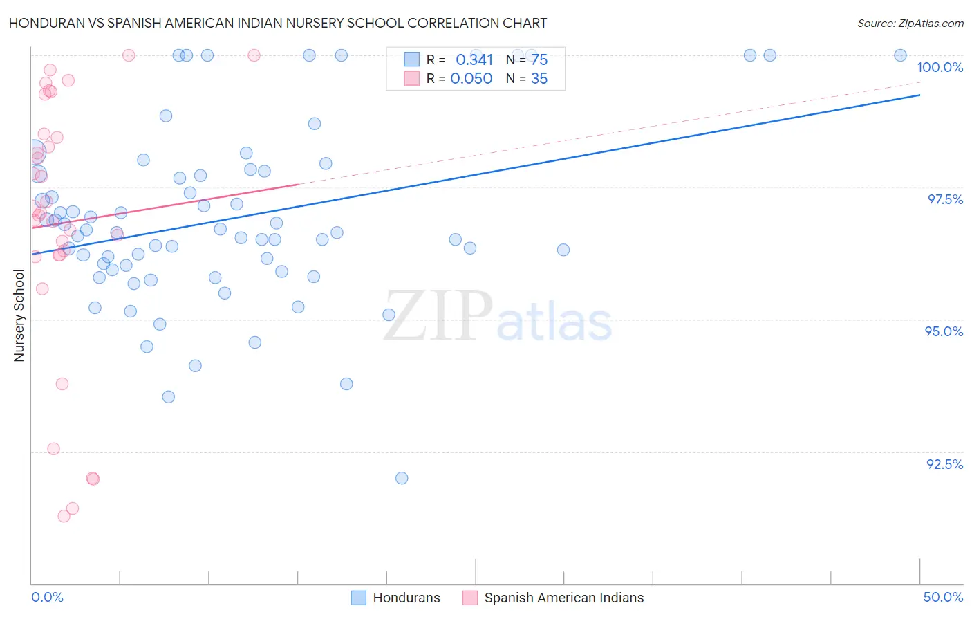 Honduran vs Spanish American Indian Nursery School