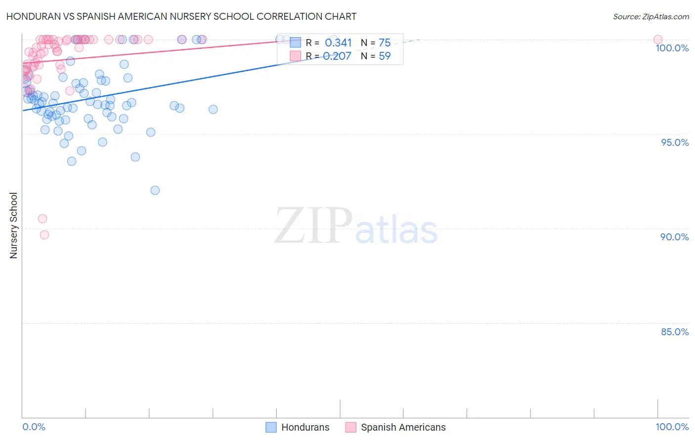 Honduran vs Spanish American Nursery School