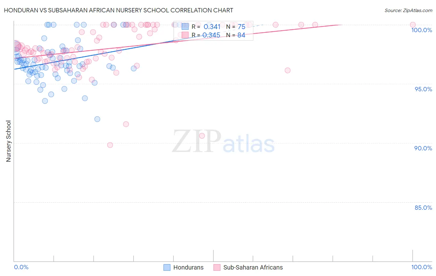 Honduran vs Subsaharan African Nursery School