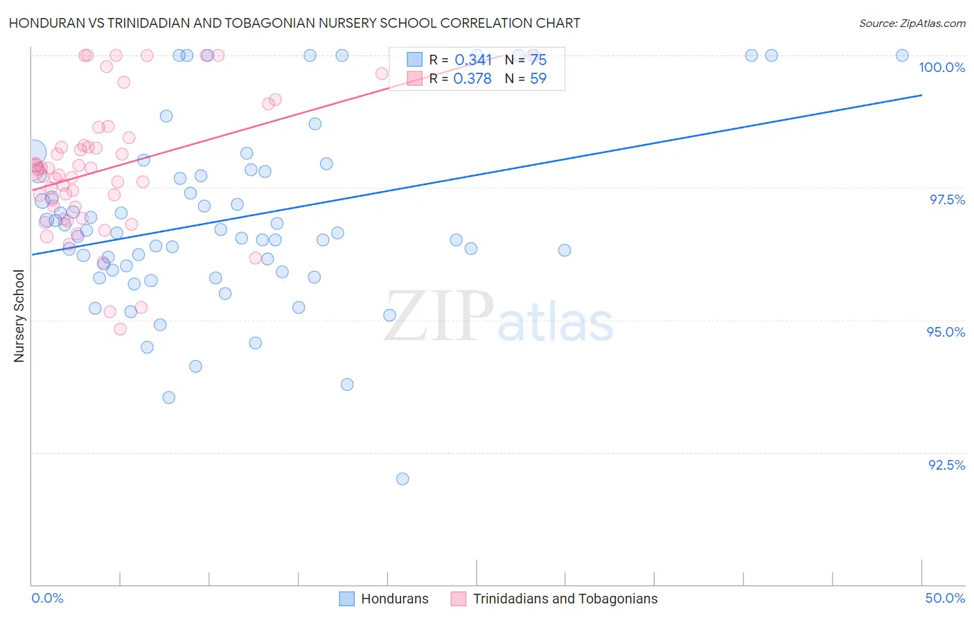 Honduran vs Trinidadian and Tobagonian Nursery School