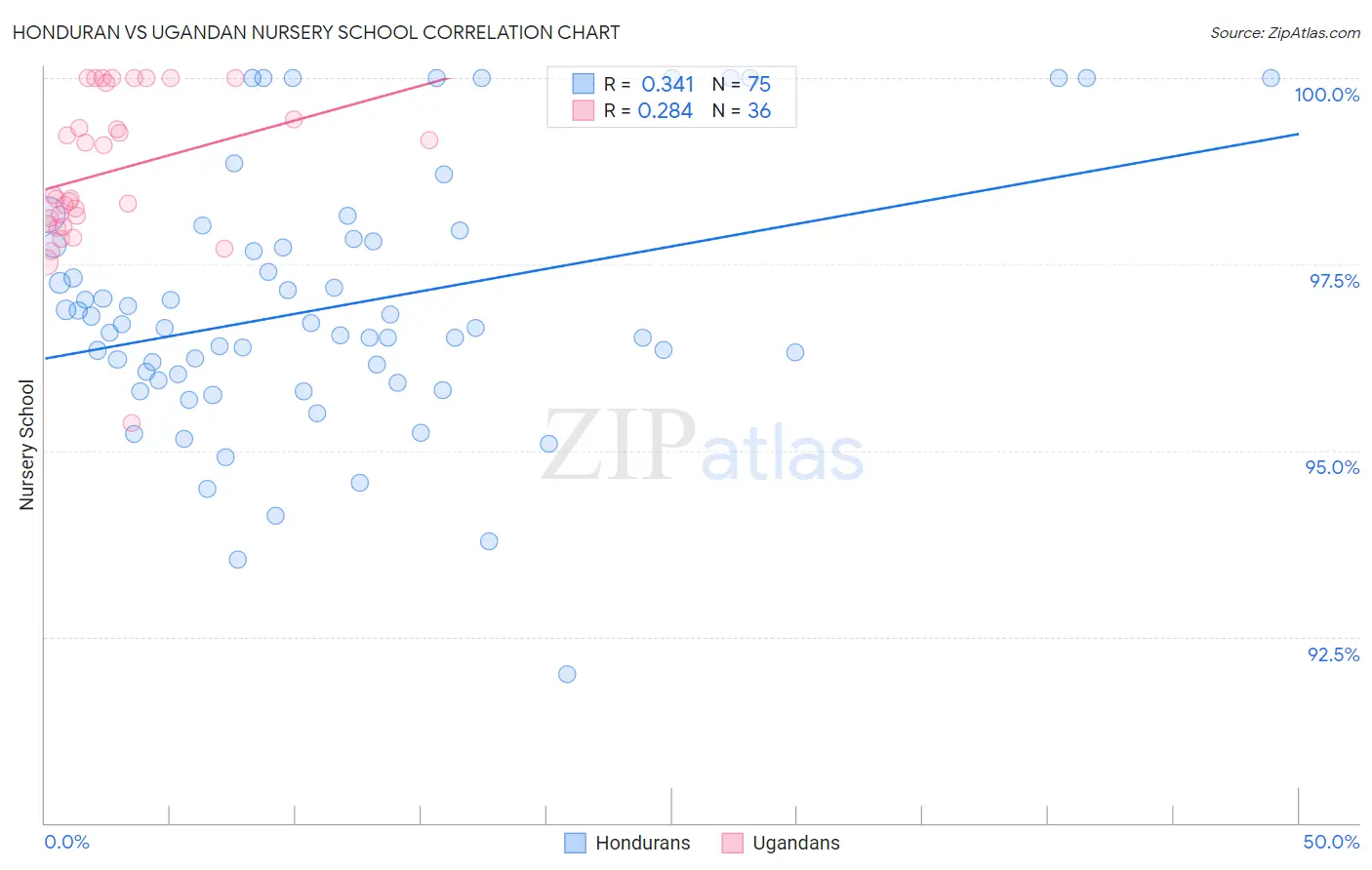 Honduran vs Ugandan Nursery School