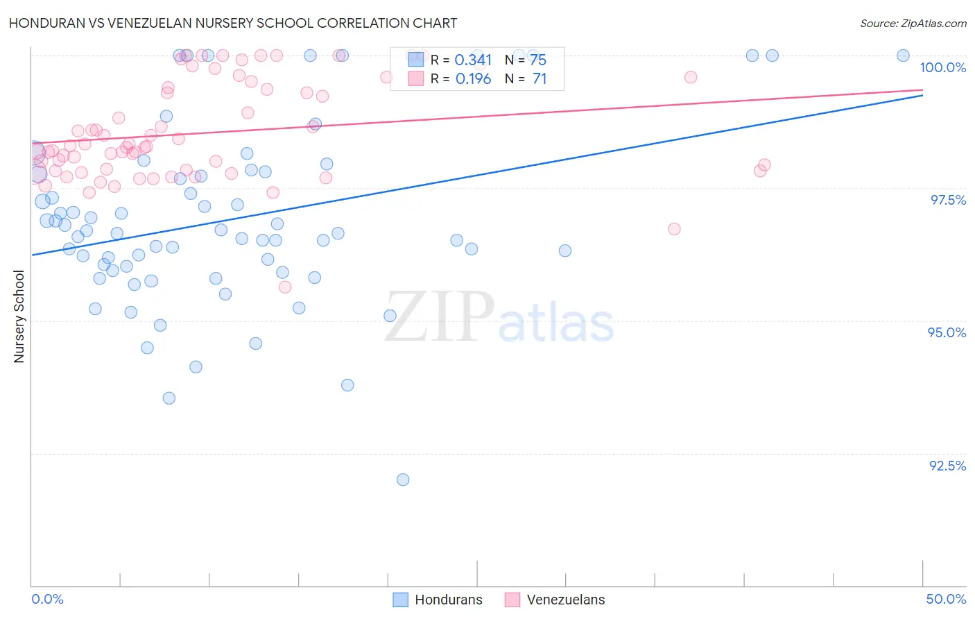 Honduran vs Venezuelan Nursery School