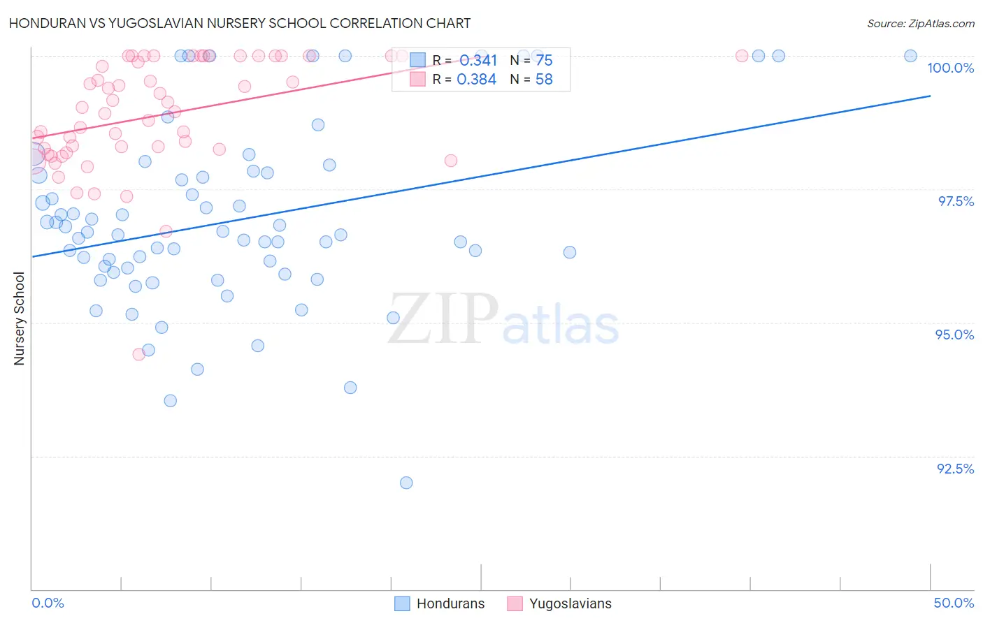 Honduran vs Yugoslavian Nursery School