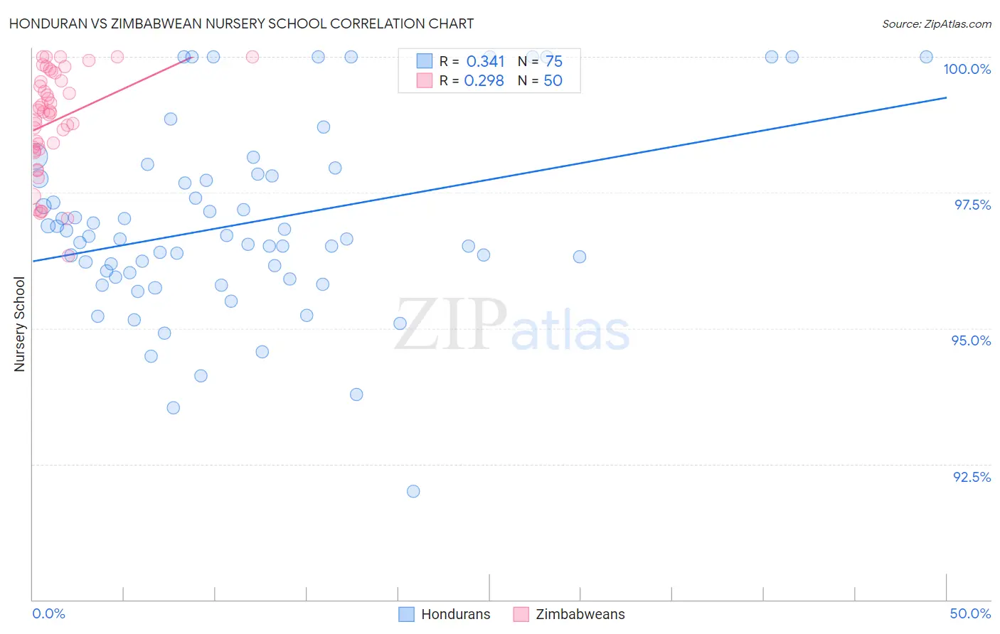 Honduran vs Zimbabwean Nursery School