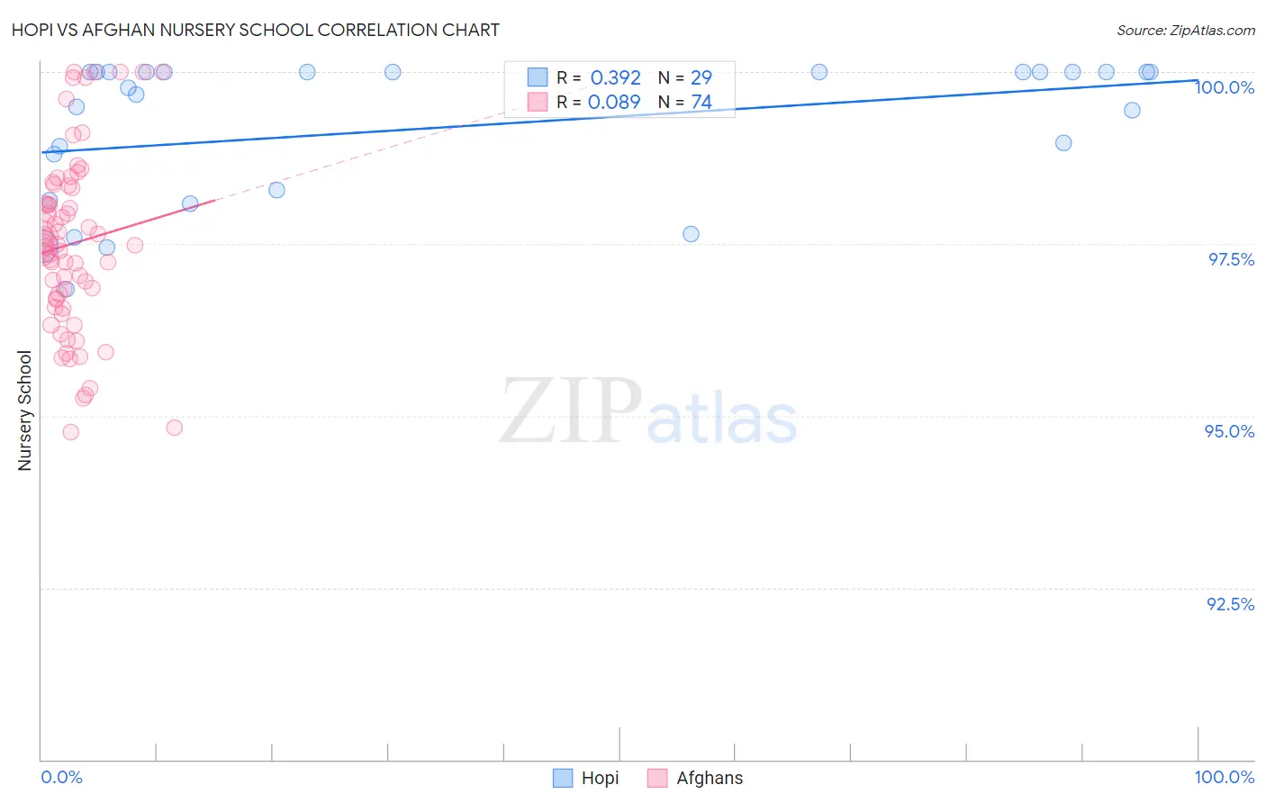 Hopi vs Afghan Nursery School