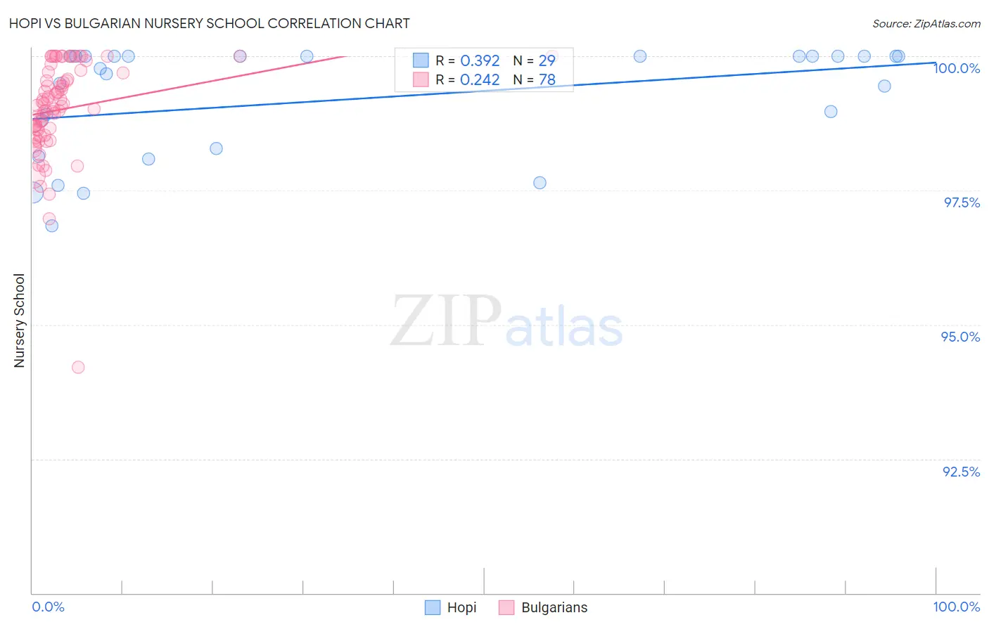 Hopi vs Bulgarian Nursery School