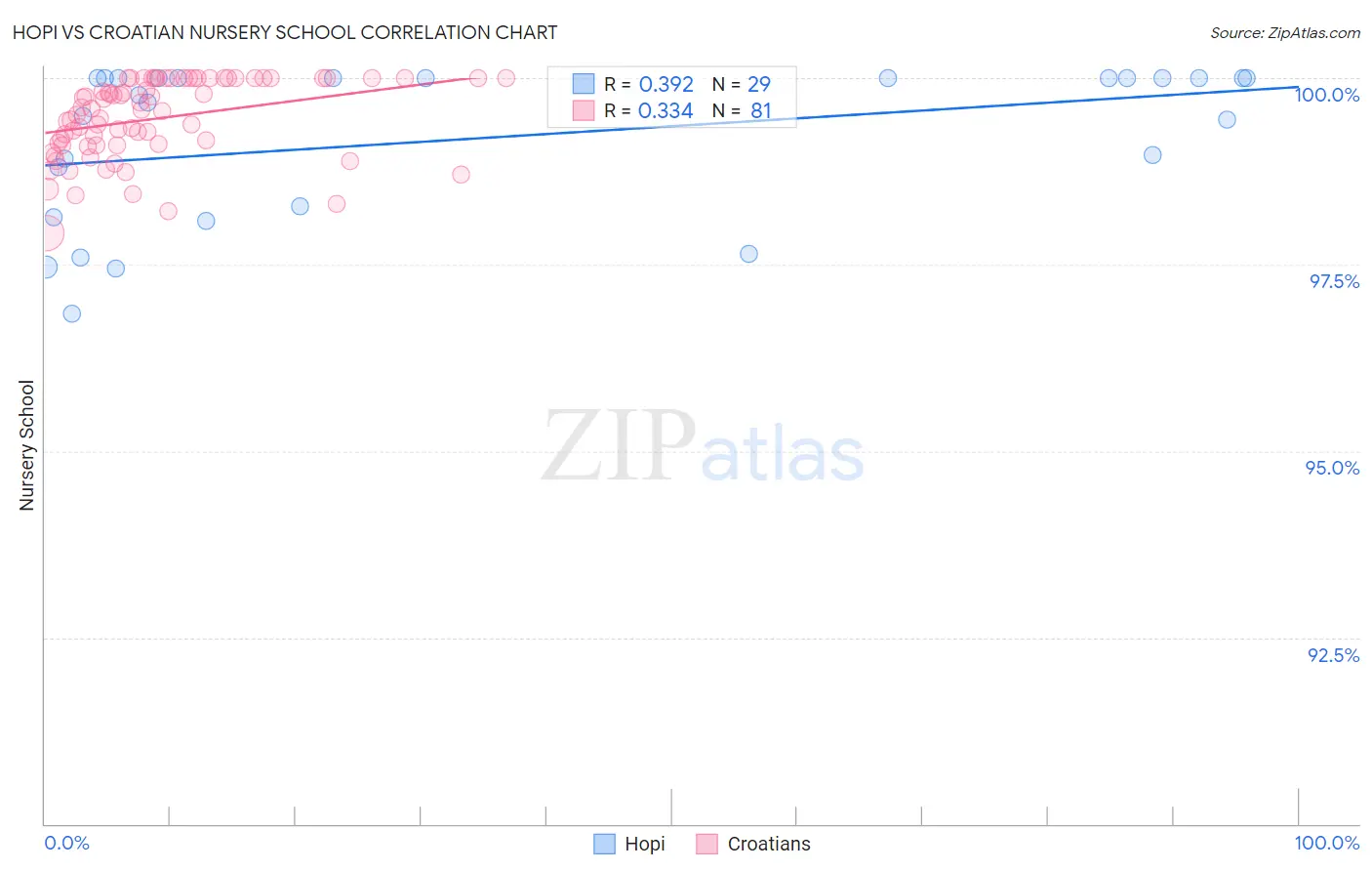 Hopi vs Croatian Nursery School