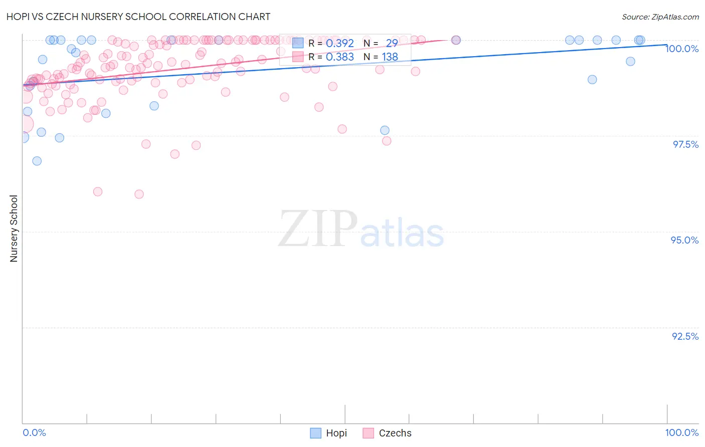Hopi vs Czech Nursery School