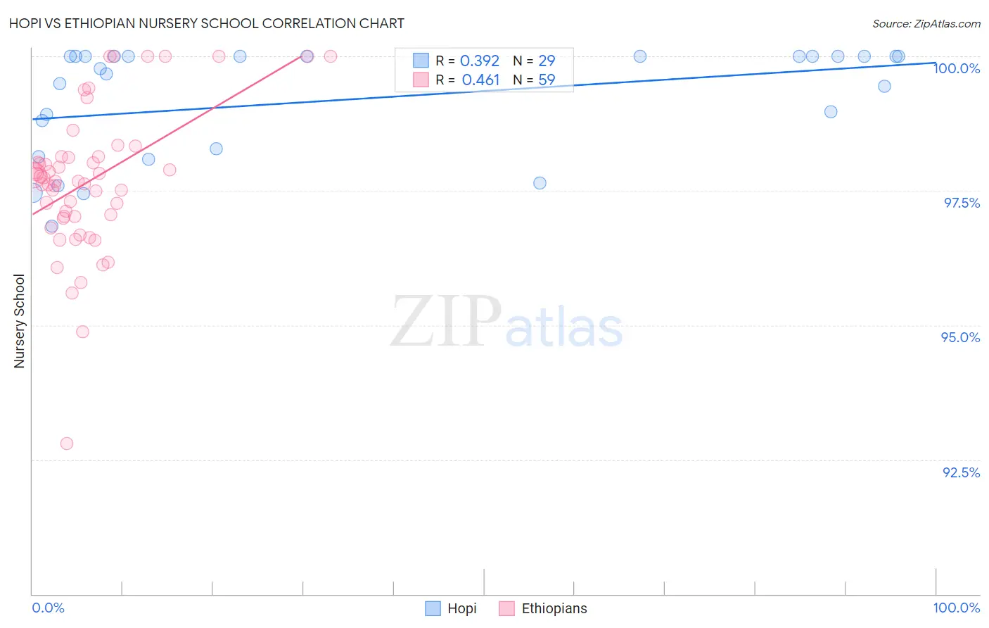 Hopi vs Ethiopian Nursery School