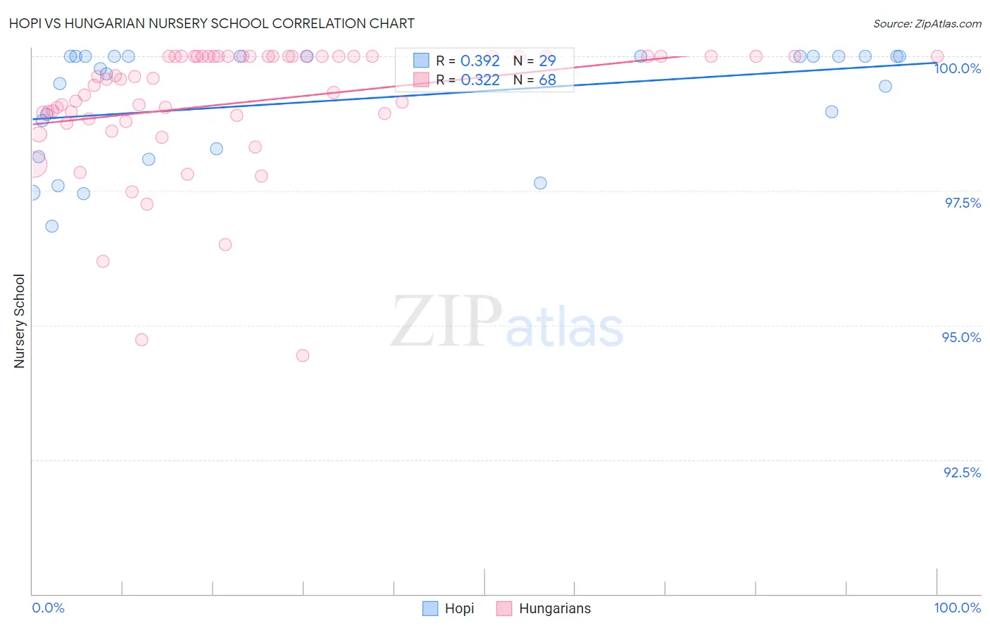 Hopi vs Hungarian Nursery School