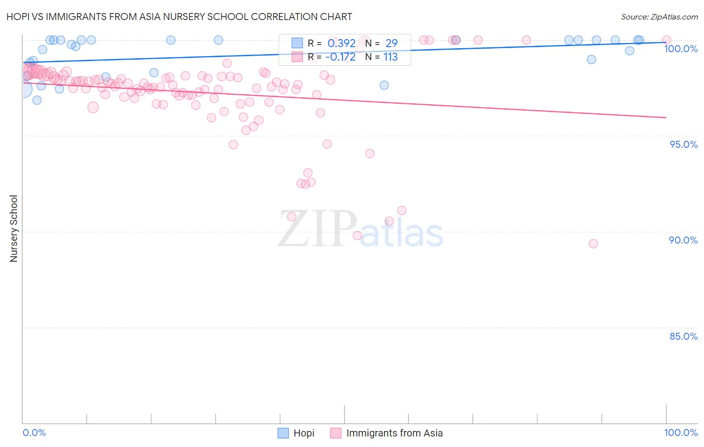 Hopi vs Immigrants from Asia Nursery School