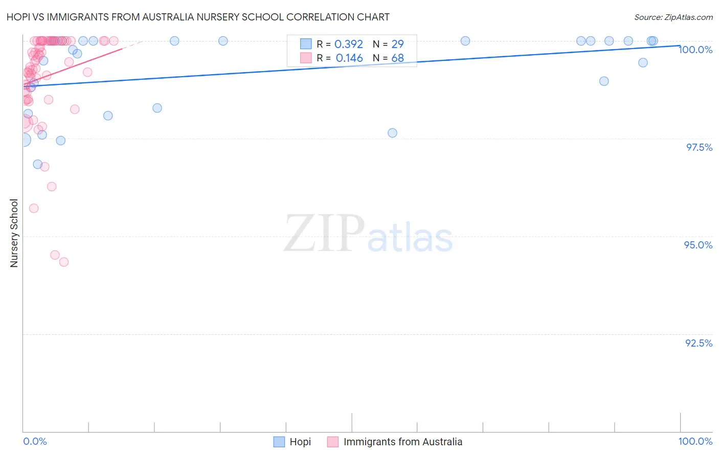 Hopi vs Immigrants from Australia Nursery School
