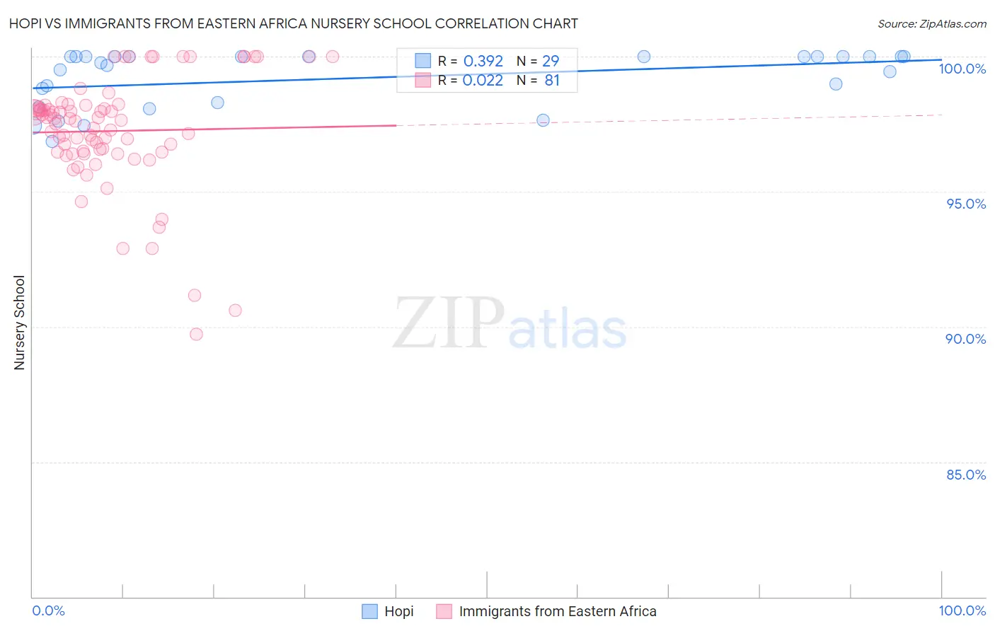 Hopi vs Immigrants from Eastern Africa Nursery School