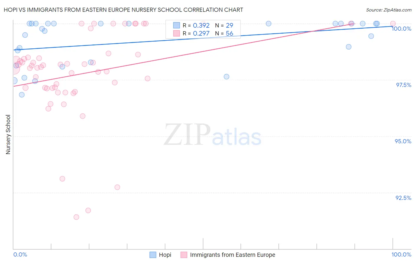 Hopi vs Immigrants from Eastern Europe Nursery School