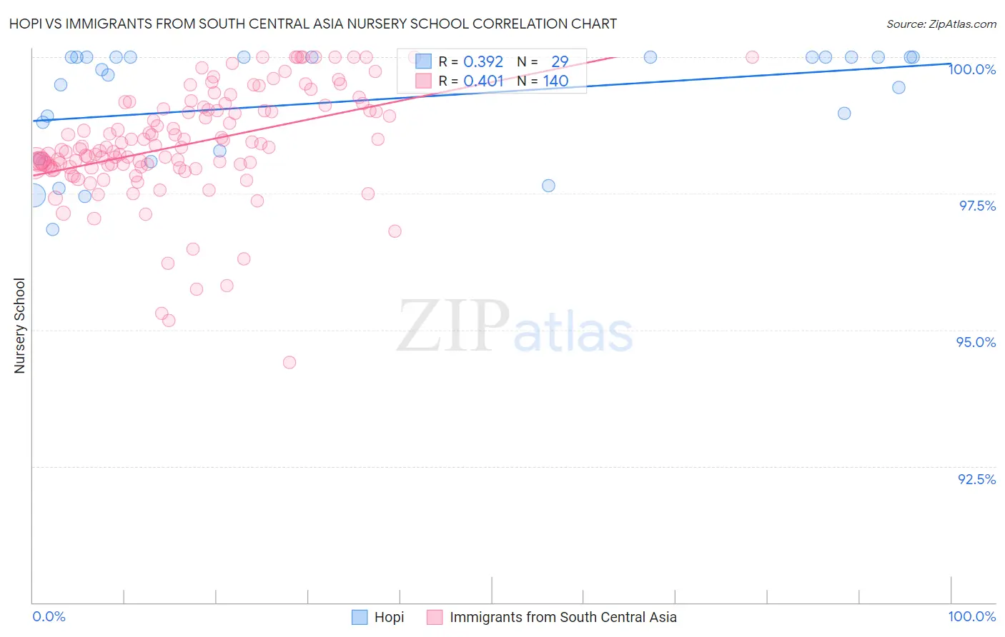 Hopi vs Immigrants from South Central Asia Nursery School